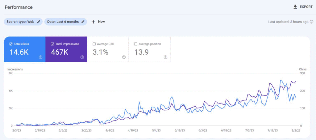 Our clients' SEO work