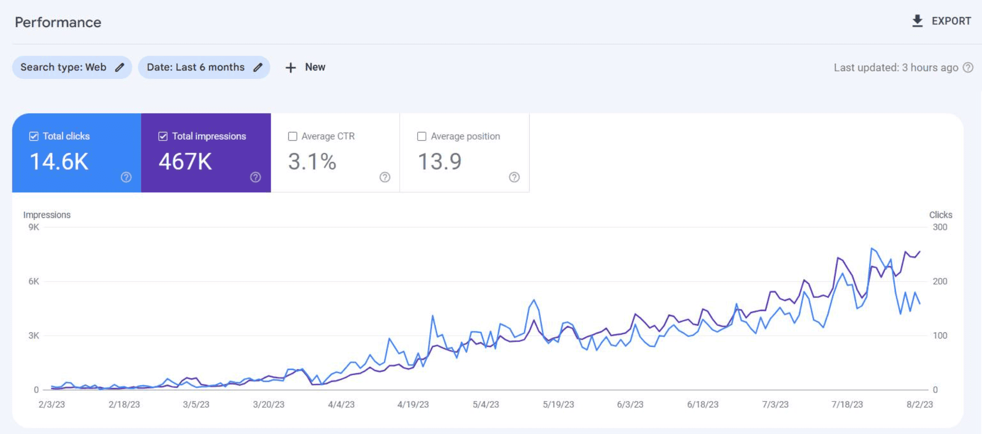 Our clients' SEO work